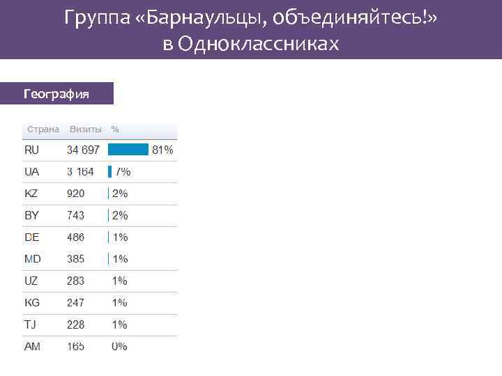 Группа «Барнаульцы, объединяйтесь!» в Одноклассниках География 