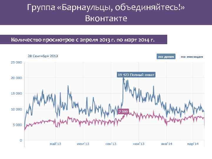 Группа «Барнаульцы, объединяйтесь!» Вконтакте Количество просмотров с апреля 2013 г. по март 2014 г.