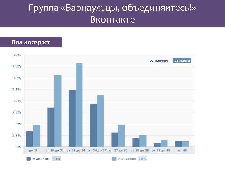 Группа «Барнаульцы, объединяйтесь!» Вконтакте Пол и возраст 