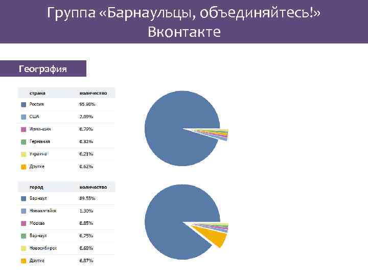 Группа «Барнаульцы, объединяйтесь!» Вконтакте География 