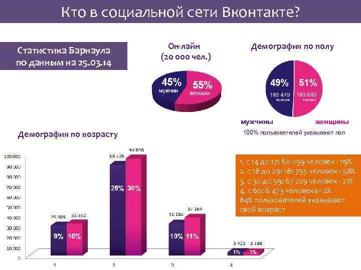 Кто в социальной сети Вконтакте? Статистика Барнаула по данным на 25. 03. 14 Он-лайн