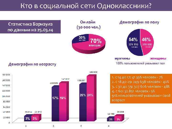 Кто в социальной сети Одноклассники? Статистика Барнаула по данным на 25. 03. 14 Он-лайн