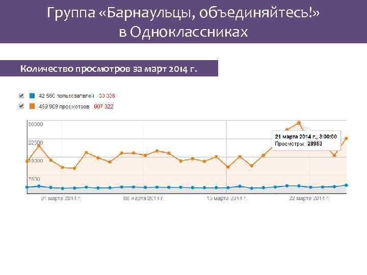 Группа «Барнаульцы, объединяйтесь!» в Одноклассниках Количество просмотров за март 2014 г. 