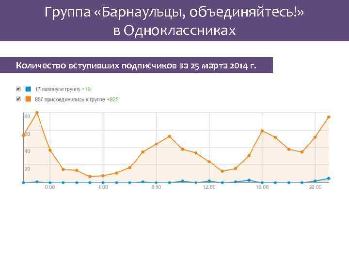 Группа «Барнаульцы, объединяйтесь!» в Одноклассниках Количество вступивших подписчиков за 25 марта 2014 г. 