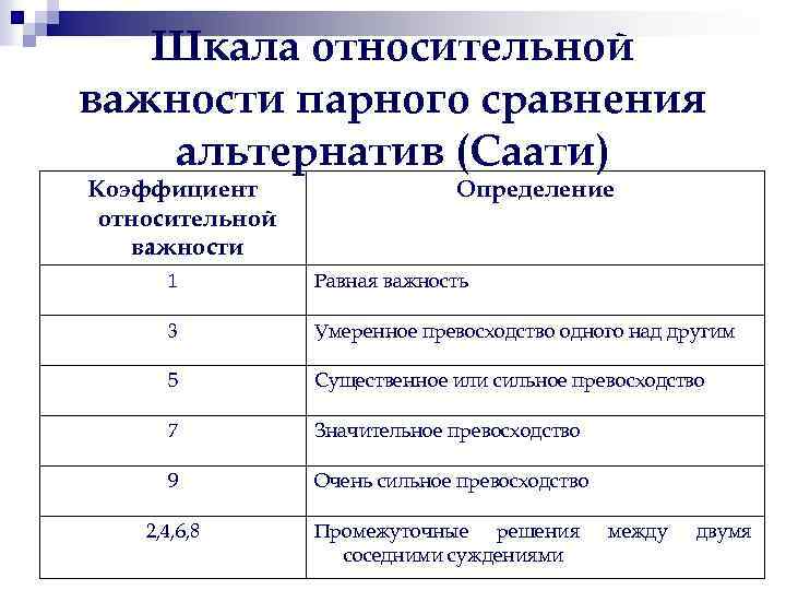 Шкала относительной важности парного сравнения альтернатив (Саати) Коэффициент относительной важности Определение 1 Равная важность