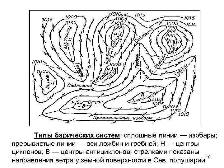 Типы барических систем: сплошные линии — изобары; прерывистые линии — оси ложбин и гребней;