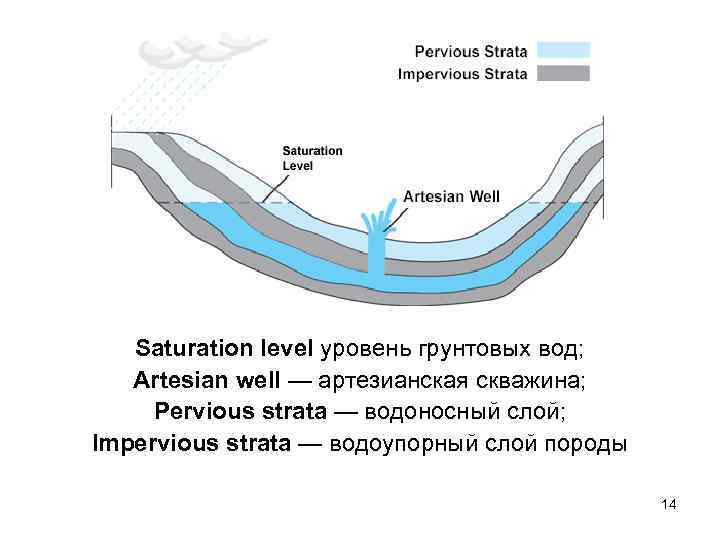  Saturation level уровень грунтовых вод; Artesian well — артезианская скважина; Pervious strata —