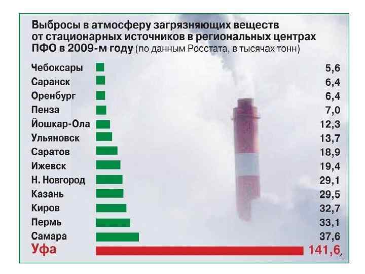 Статистика загрязнения окружающей среды. Загрязнение атмосферы статистика. Статистика по загрязнению воздуха. Выбросы предприятий в атмосферу.
