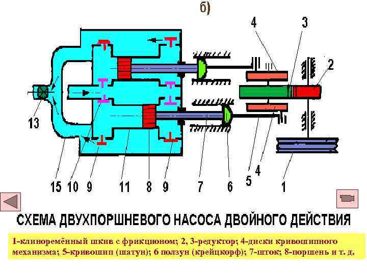 1 -клиноремённый шкив с фрикционом; 2, 3 -редуктор; 4 -диски кривошипного механизма; 5 -кривошип