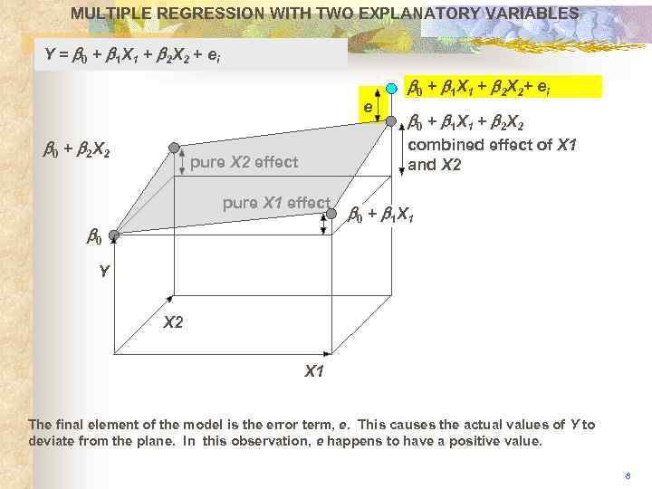 MULTIPLE REGRESSION WITH TWO EXPLANATORY VARIABLES Y = b 0 + b 1 X