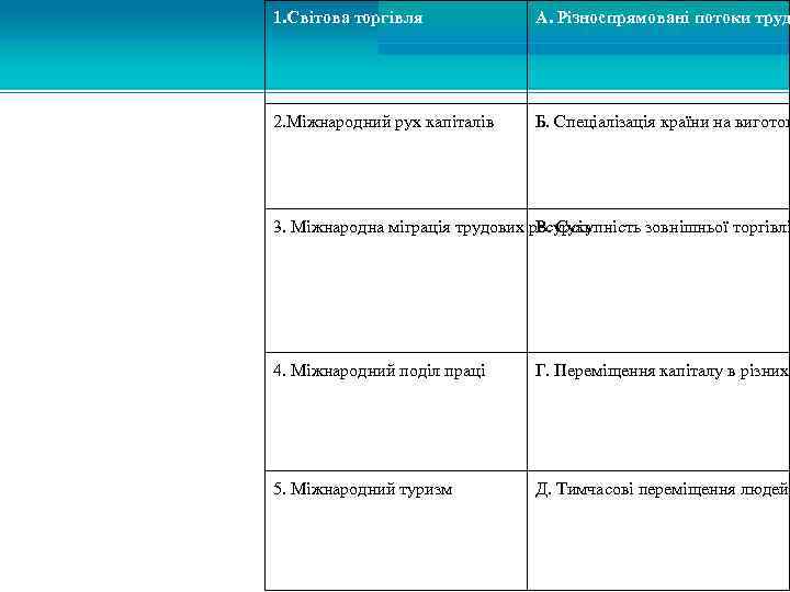 1. Світова торгівля Установіть відповідність між формами міжнародних економічних відносин та їхньою сутністю А.