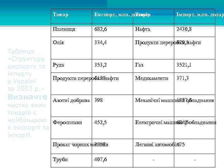 Товар Експорт, млн. доларів Товар Імпорт, млн. долар Пшениця 682, 6 2430, 8 Олія