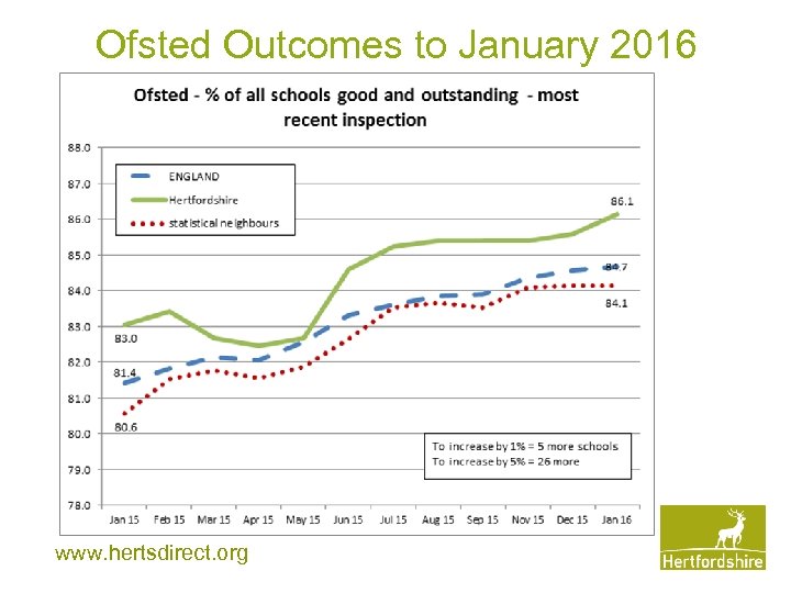 Ofsted Outcomes to January 2016 www. hertsdirect. org 