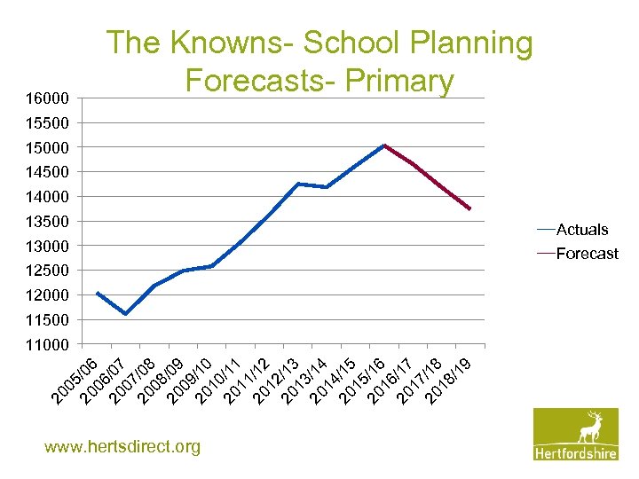 16000 The Knowns- School Planning Forecasts- Primary 15500 15000 14500 14000 13500 13000 12500