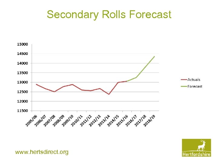 Secondary Rolls Forecast www. hertsdirect. org 