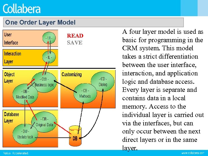One Order Layer Model READ SAVE A four layer model is used as basic