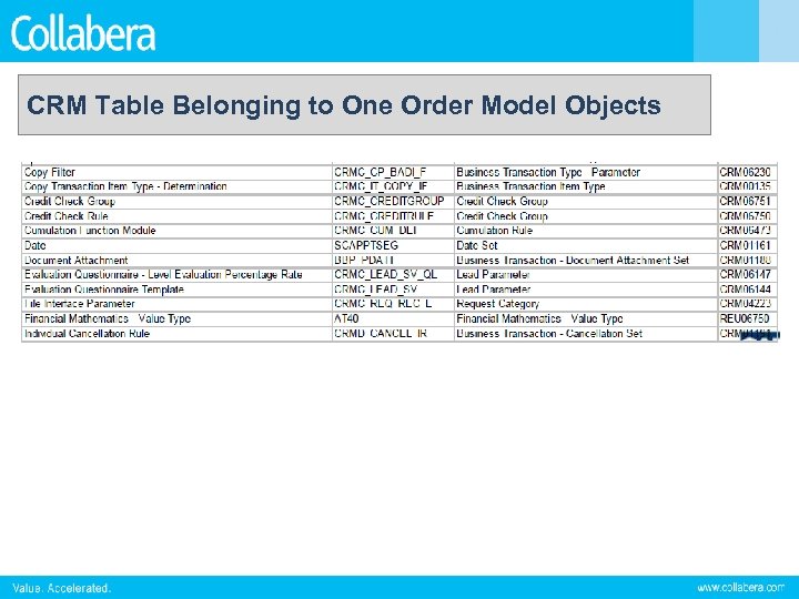 CRM Table Belonging to One Order Model Objects 