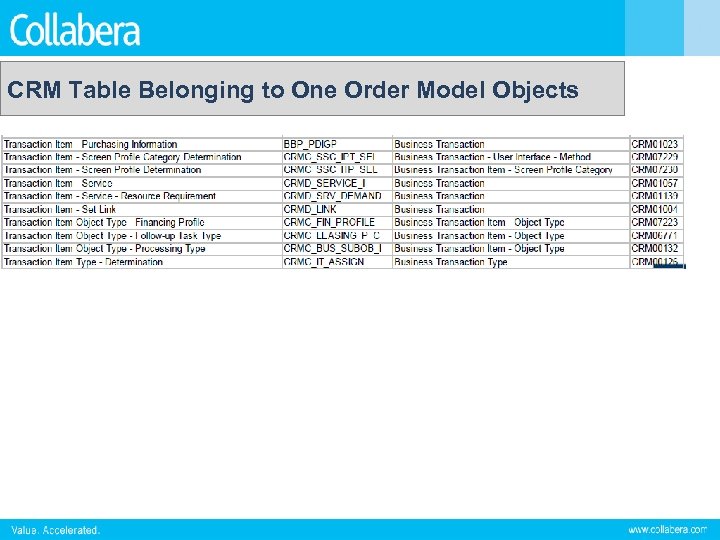 CRM Table Belonging to One Order Model Objects 
