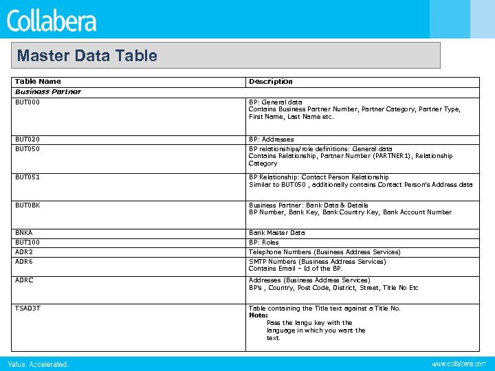 Master Data Table Name Description Business Partner BUT 000 BP: General data Contains Business