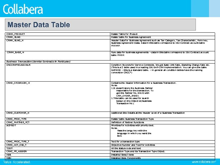 Master Data Table COMM_PRODUCT Master Table for Product CRMM_BUAG Master table for Business Agreement