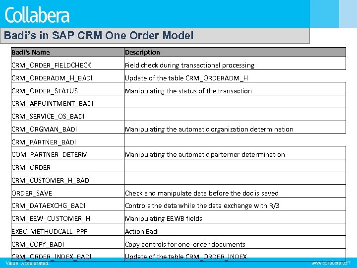 Badi’s in SAP CRM One Order Model Badi's Name Description CRM_ORDER_FIELDCHECK Field check during