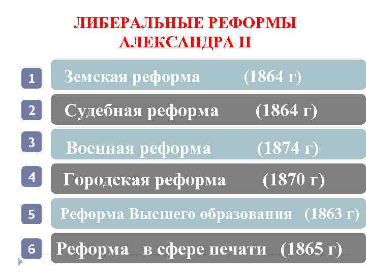 ЛИБЕРАЛЬНЫЕ РЕФОРМЫ АЛЕКСАНДРА II 1 Земская реформа (1864 г) 2 Судебная реформа (1864 г)