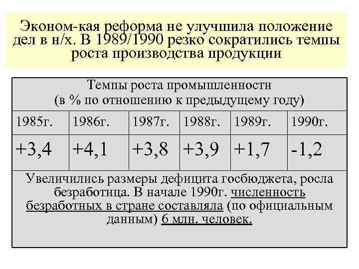 Эконом-кая реформа не улучшила положение дел в н/х. В 1989/1990 резко сократились темпы роста