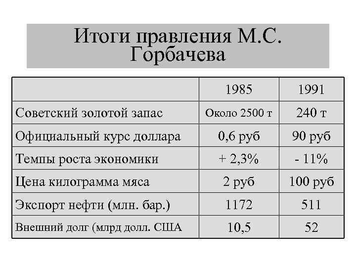 Итоги правления М. С. Горбачева 1985 1991 Около 2500 т 240 т Официальный курс