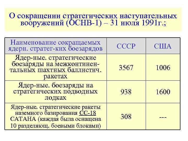 Подписание договоров о сокращении наступательных вооружений