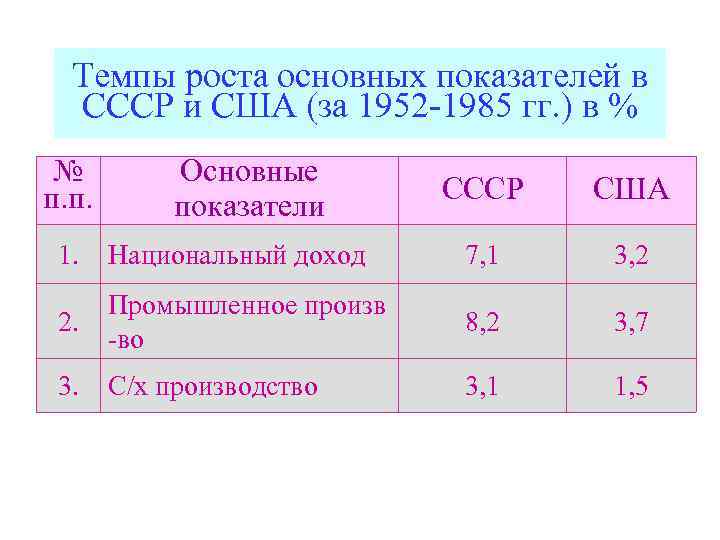 Темпы роста основных показателей в СССР и США (за 1952 -1985 гг. ) в