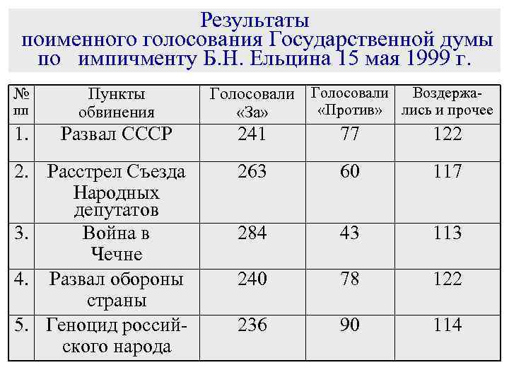 Результаты поименного голосования Государственной думы по импичменту Б. Н. Ельцина 15 мая 1999 г.