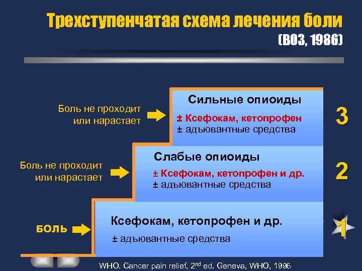 Трехступенчатая схема лечения боли (ВОЗ, 1986) Боль не проходит или нарастает БОЛЬ Сильные опиоиды