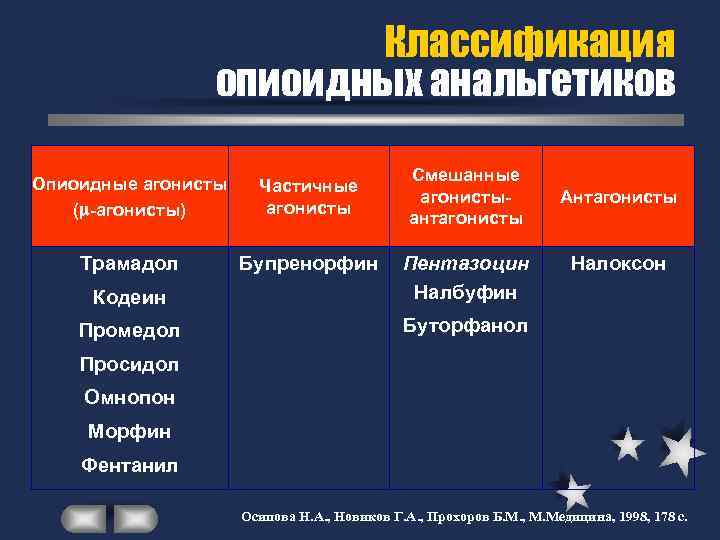 Классификация опиоидных анальгетиков Опиоидные агонисты ( -агонисты) Частичные агонисты Трамадол Бупренорфин Смешанные агонистыантагонисты Кодеин