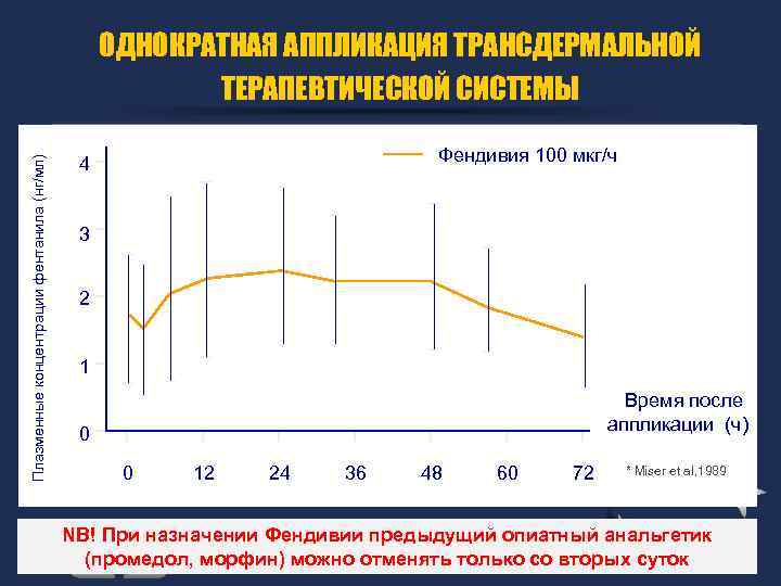 Плазменные концентрации фентанила (нг/мл) ОДНОКРАТНАЯ АППЛИКАЦИЯ ТРАНСДЕРМАЛЬНОЙ ТЕРАПЕВТИЧЕСКОЙ СИСТЕМЫ Фендивия 100 мкг/ч 4 3