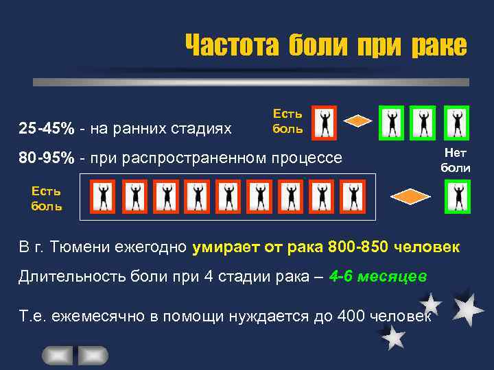 Частота боли при раке 25 -45% - на ранних стадиях Есть боль 80 -95%