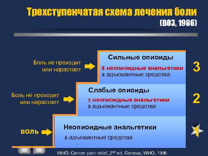 Трехступенчатая схема лечения боли (ВОЗ, 1986) Боль не проходит или нарастает БОЛЬ Сильные опиоиды