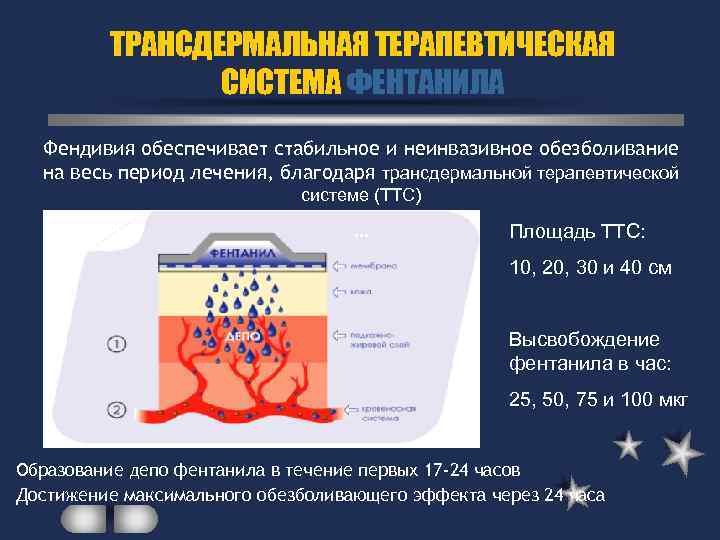 ТРАНСДЕРМАЛЬНАЯ ТЕРАПЕВТИЧЕСКАЯ СИСТЕМА ФЕНТАНИЛА Фендивия обеспечивает стабильное и неинвазивное обезболивание на весь период лечения,