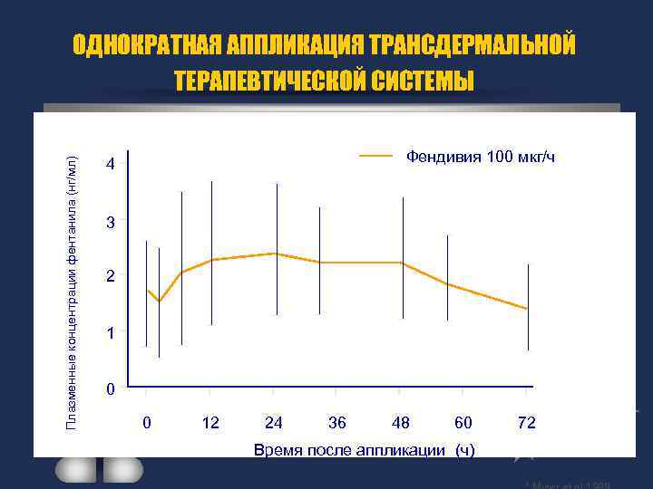 Плазменные концентрации фентанила (нг/мл) ОДНОКРАТНАЯ АППЛИКАЦИЯ ТРАНСДЕРМАЛЬНОЙ ТЕРАПЕВТИЧЕСКОЙ СИСТЕМЫ Фендивия 100 мкг/ч 4 3