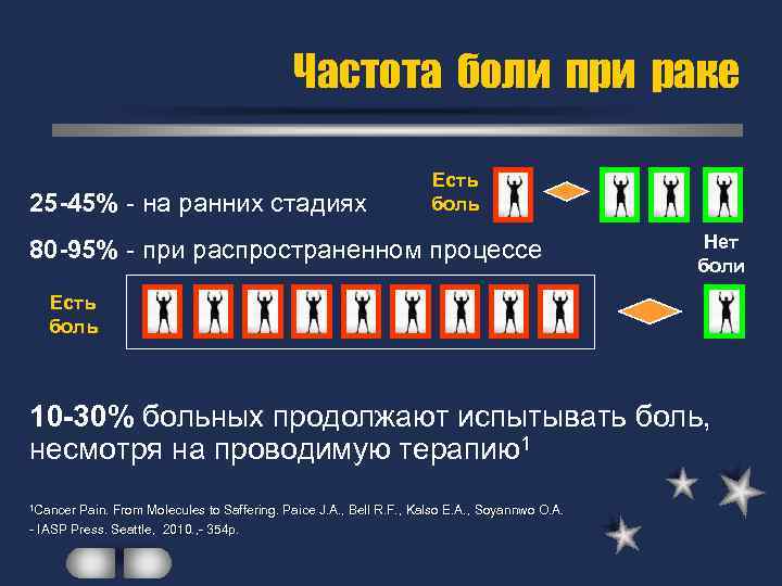 Частота боли при раке 25 -45% - на ранних стадиях Есть боль 80 -95%