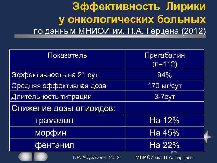 Эффективность Лирики у онкологических больных по данным МНИОИ им. П. А. Герцена (2012) Показатель