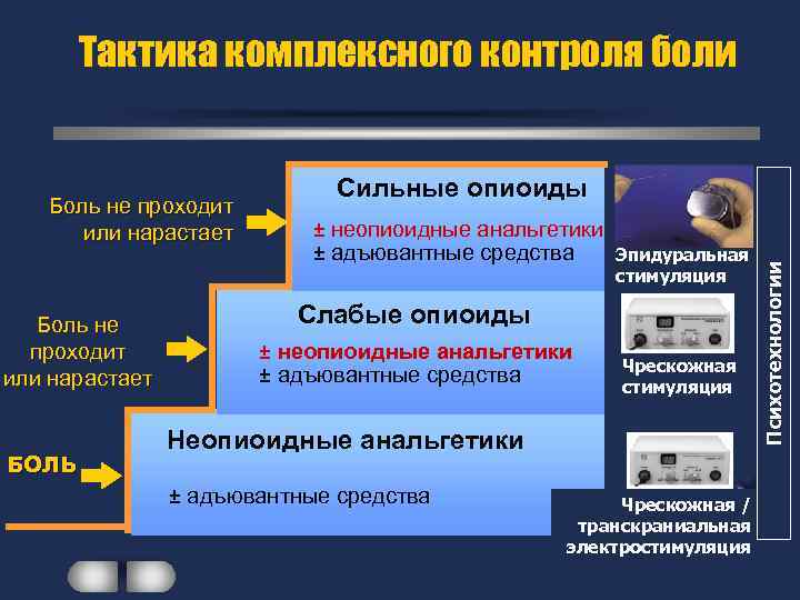 Тактика комплексного контроля боли Боль не проходит или нарастает БОЛЬ ± неопиоидные анальгетики ±