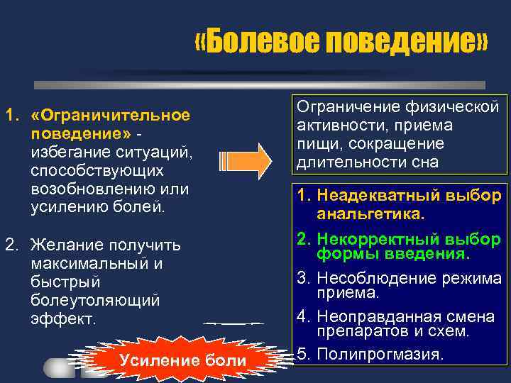  «Болевое поведение» 1. «Ограничительное поведение» - избегание ситуаций, способствующих возобновлению или усилению болей.