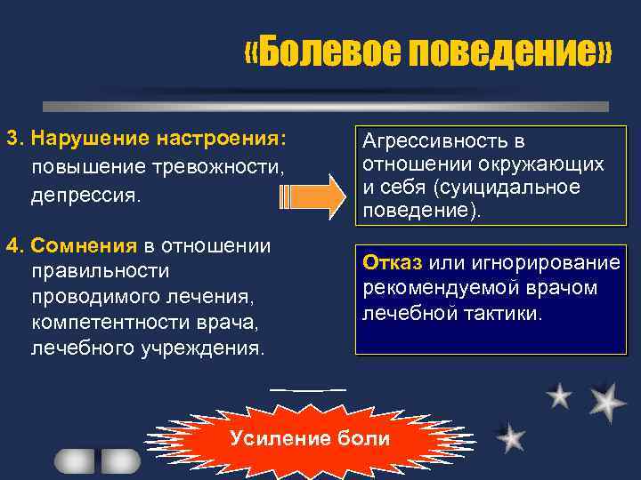  «Болевое поведение» 3. Нарушение настроения: повышение тревожности, депрессия. Агрессивность в отношении окружающих и