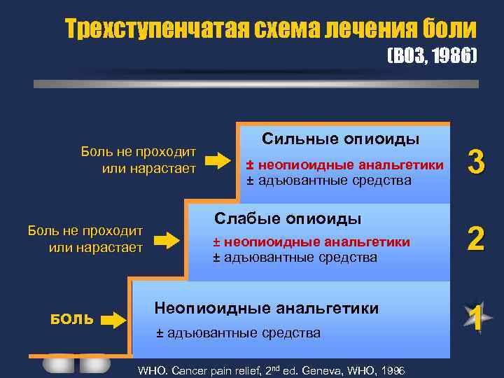 Трехступенчатая схема лечения боли (ВОЗ, 1986) Боль не проходит или нарастает БОЛЬ Сильные опиоиды