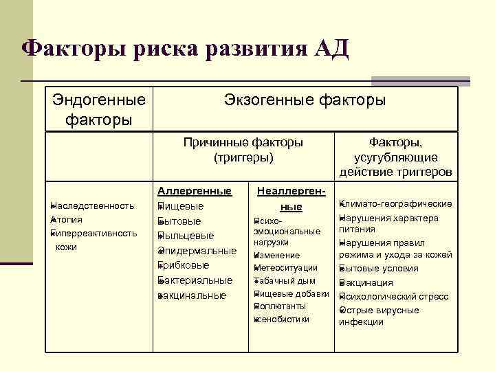 Факторы риска развития АД Эндогенные факторы Экзогенные факторы Причинные факторы (триггеры) Аллергенные Н аследственность