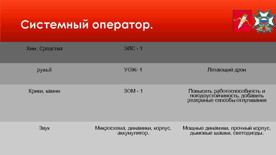 Системный оператор. Хим. Средства ЭЛС - 1 ружьё УОЖ- 1 Летающий дрон Крики, камни