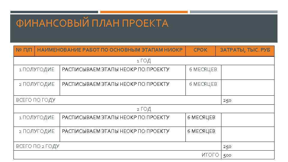 ФИНАНСОВЫЙ ПЛАН ПРОЕКТА № П/П НАИМЕНОВАНИЕ РАБОТ ПО ОСНОВНЫМ ЭТАПАМ НИОКР СРОК ЗАТРАТЫ, ТЫС.