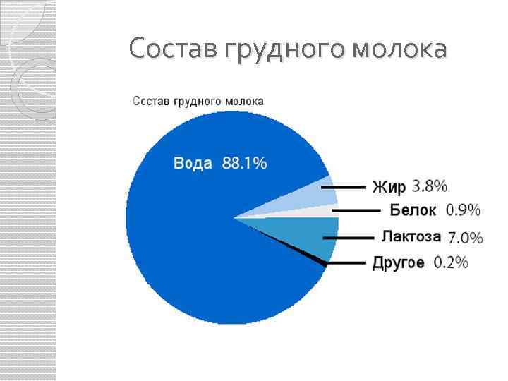Состав грудного молока 