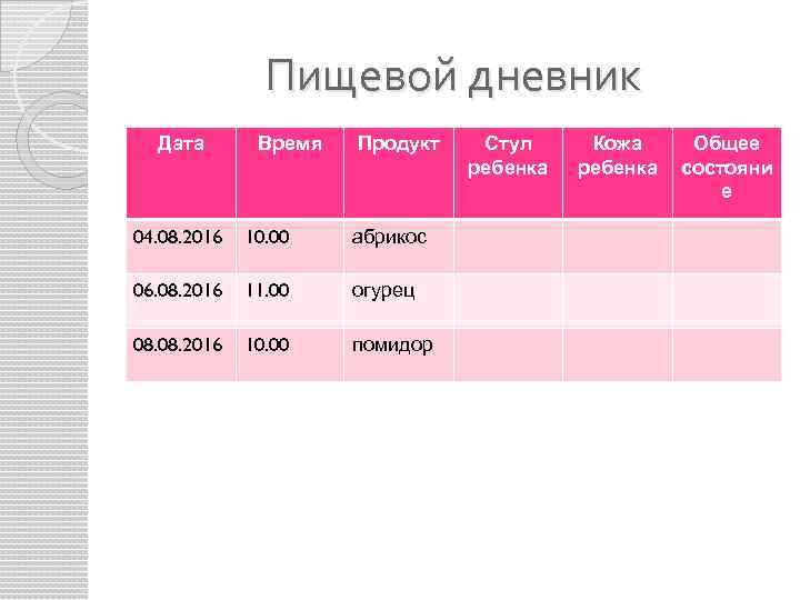Пищевой дневник Дата Время Продукт 04. 08. 2016 10. 00 абрикос 06. 08. 2016