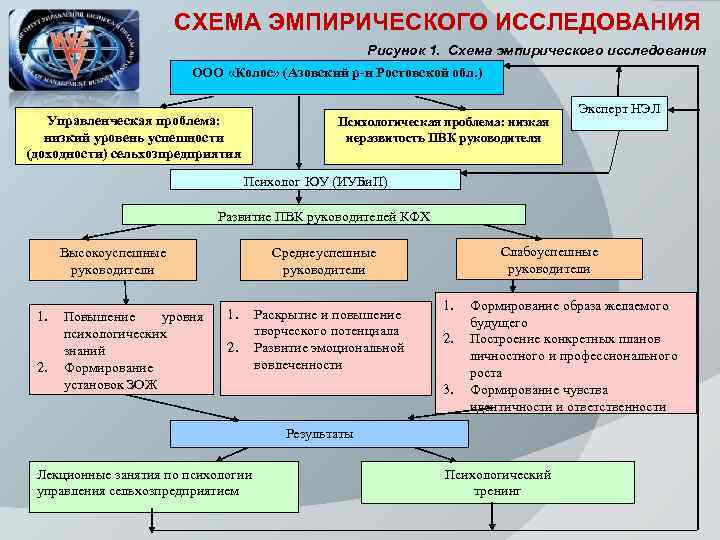 Схема организации эмпирического исследования